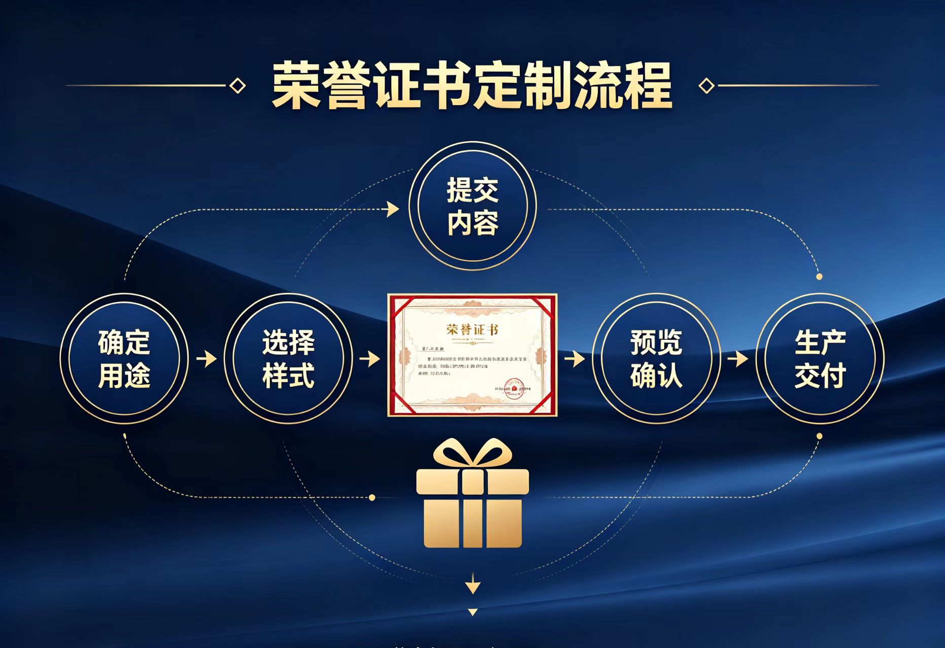 专业制作各种证件怎么收费？一张图看懂价格底线